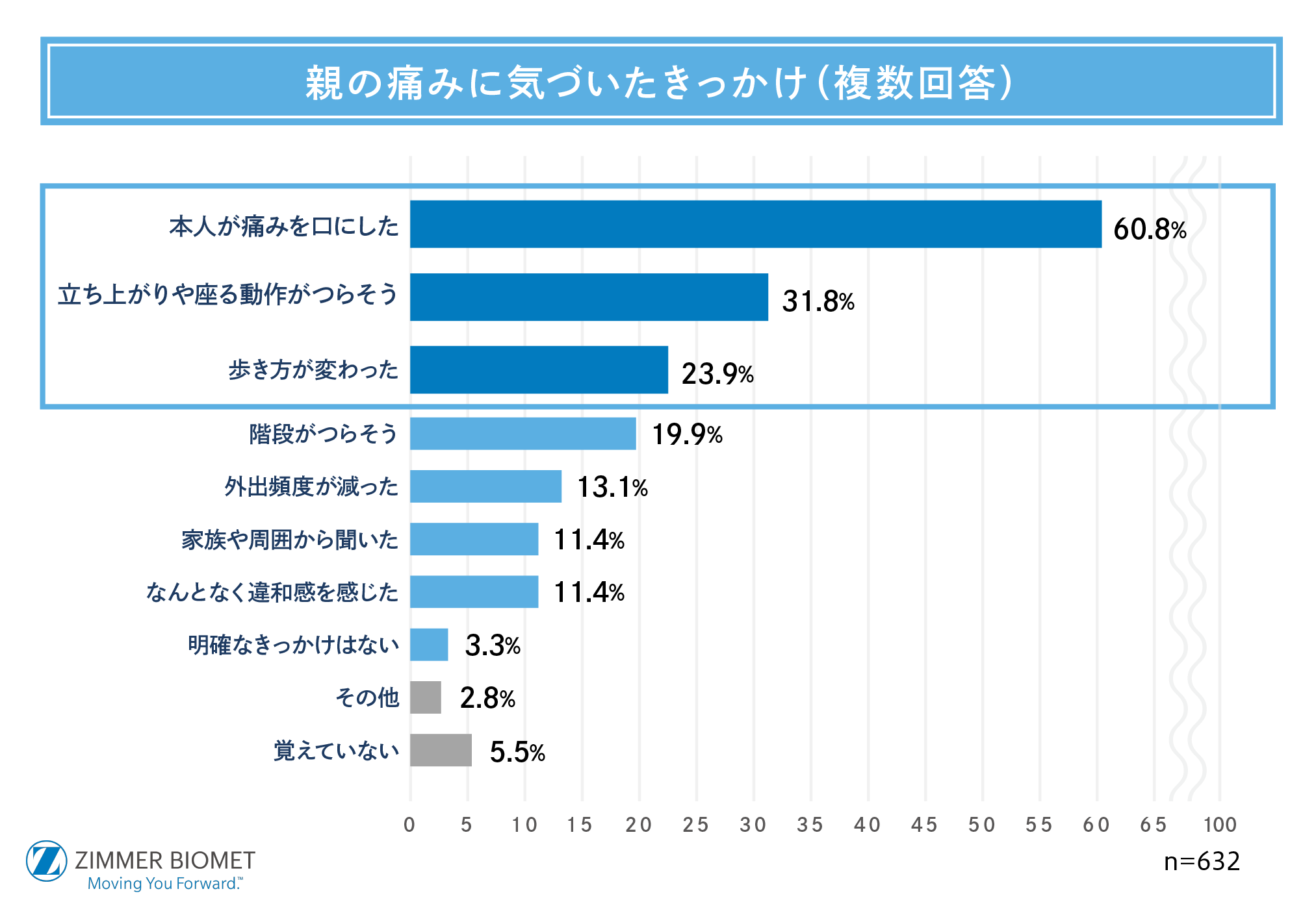 親の痛みに気づいたきっかけ（複数回答）
