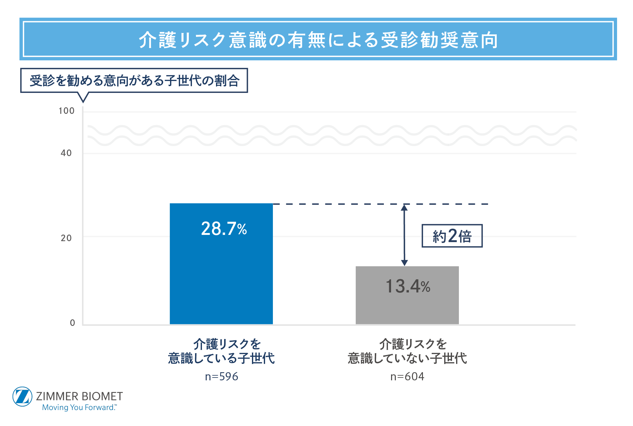 介護リスク意識と勧奨意向