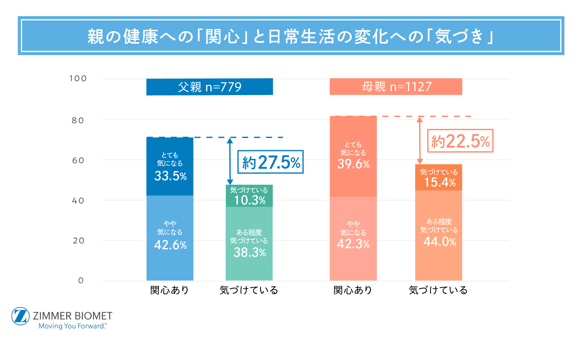 親の健康への関心と生活変化の気づき