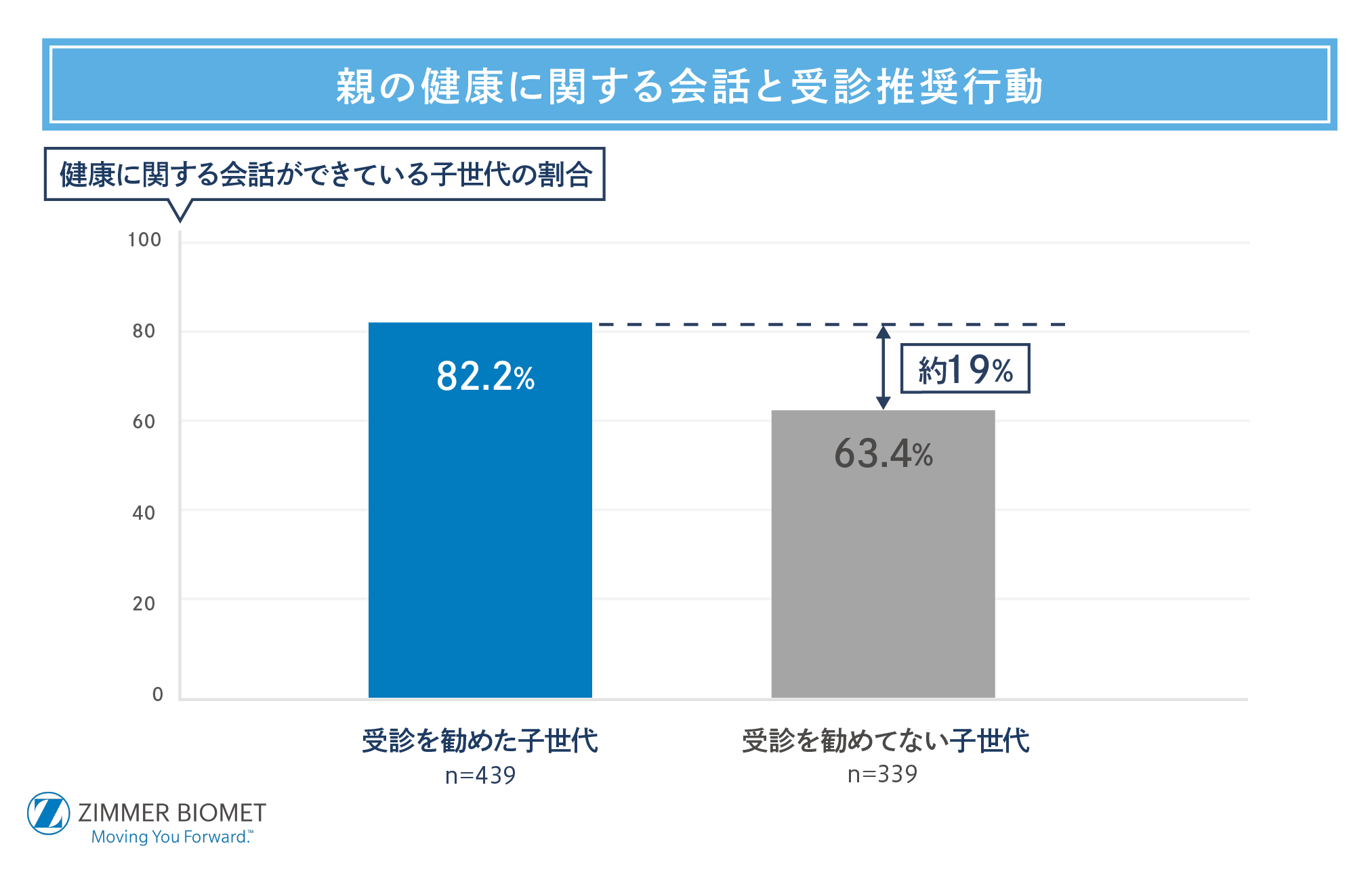 健康会話と勧奨行動