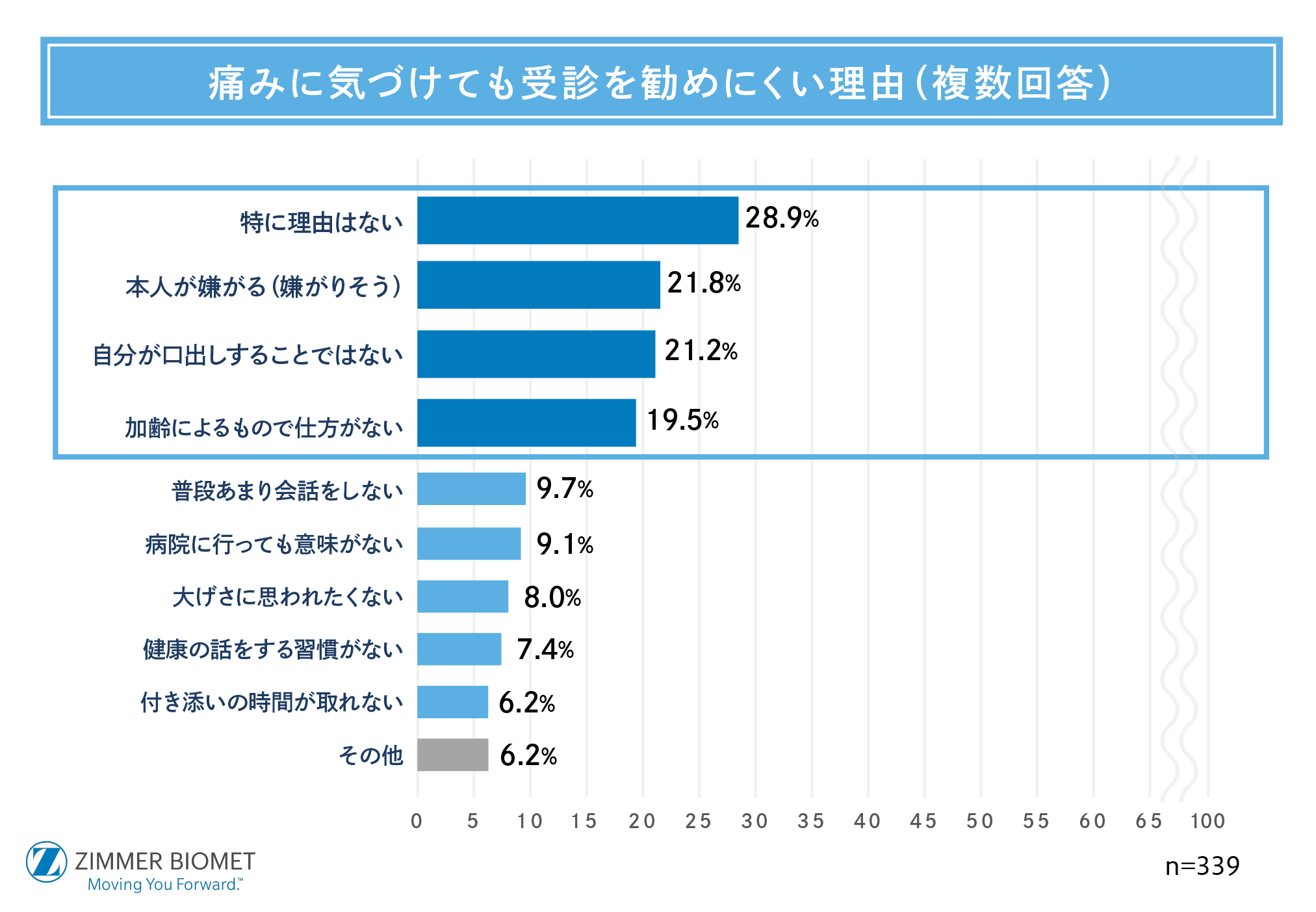 受診を勧めにくい理由（複数回答）